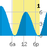 Dawho tide chart for Thursday, May 1, 2025