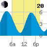 Dawho tide chart for Tuesday, May 20, 2025