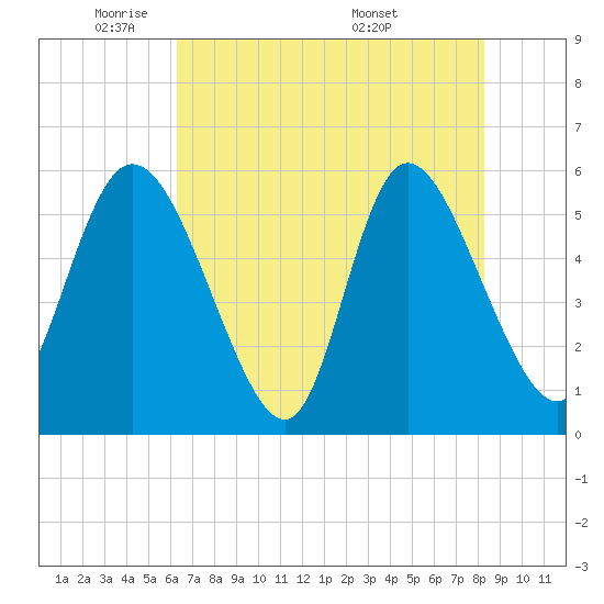 Dawho tide chart for Wednesday, May 21, 2025