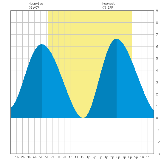 Dawho tide chart for Thursday, May 22, 2025