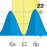 Dawho tide chart for Thursday, May 22, 2025