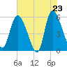 Dawho tide chart for Friday, May 23, 2025