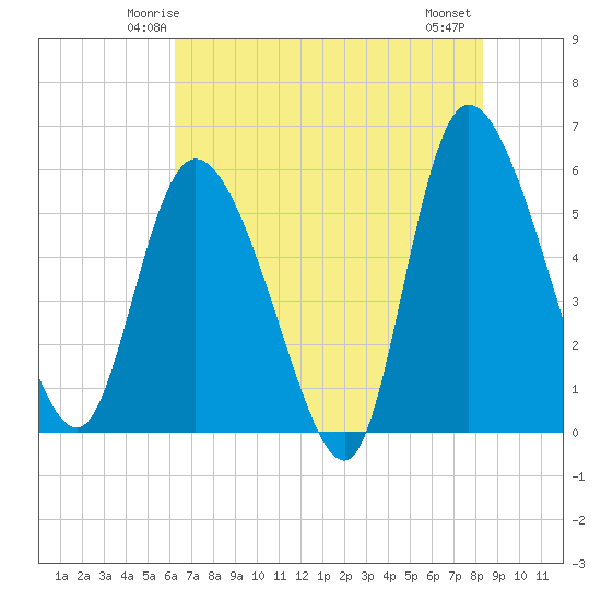 Dawho tide chart for Saturday, May 24, 2025