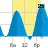 Dawho tide chart for Sunday, May 25, 2025