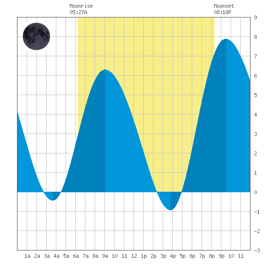 Dawho tide chart for Monday, May 26, 2025