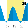 Dawho tide chart for Wednesday, May 28, 2025