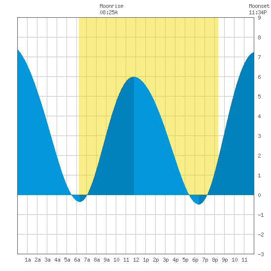 Dawho tide chart for Thursday, May 29, 2025