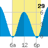 Dawho tide chart for Thursday, May 29, 2025