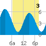 Dawho tide chart for Saturday, May 3, 2025