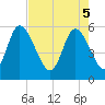 Dawho tide chart for Monday, May 5, 2025
