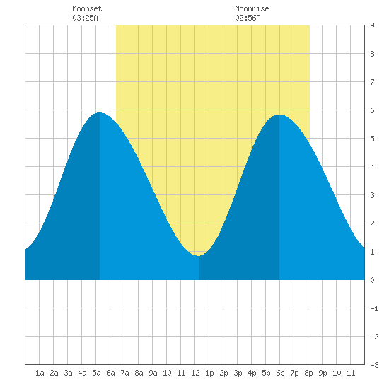 Dawho tide chart for Tuesday, May 6, 2025