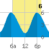 Dawho tide chart for Tuesday, May 6, 2025