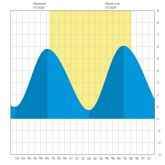 Dawho tide chart for Wednesday, May 7, 2025