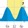 Dawho tide chart for Wednesday, May 7, 2025