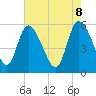 Dawho tide chart for Thursday, May 8, 2025