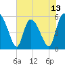 Dawho tide chart for Friday, June 13, 2025
