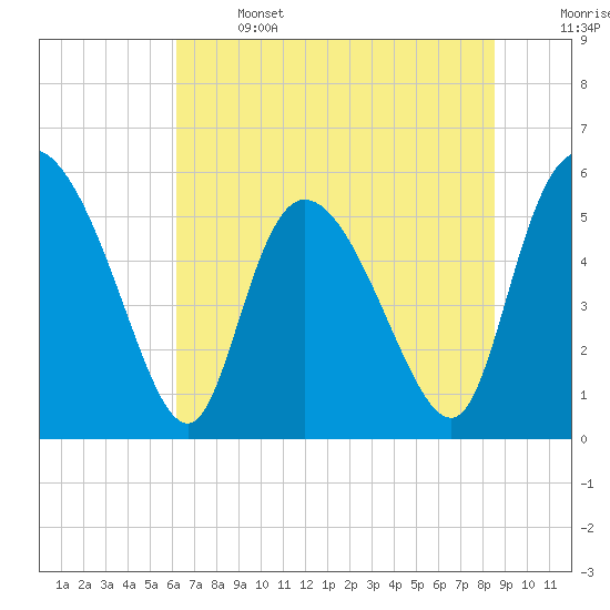 Dawho tide chart for Saturday, June 14, 2025