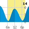 Dawho tide chart for Saturday, June 14, 2025