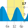 Dawho tide chart for Tuesday, June 17, 2025