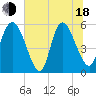 Dawho tide chart for Wednesday, June 18, 2025