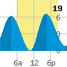 Dawho tide chart for Thursday, June 19, 2025