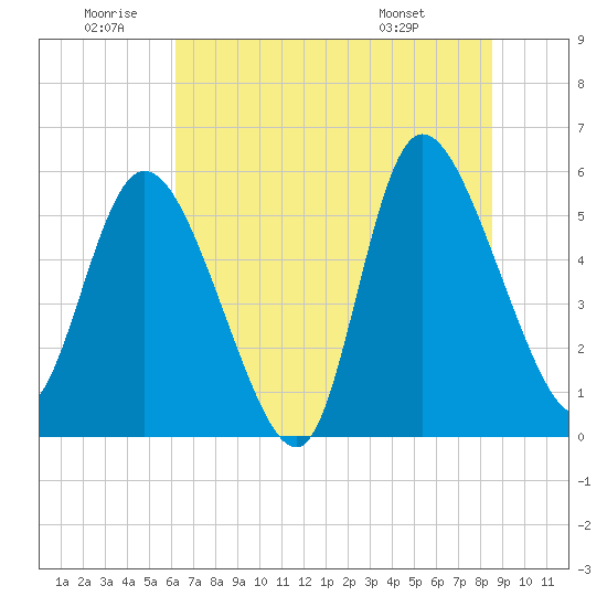Dawho tide chart for Friday, June 20, 2025