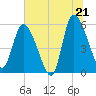 Dawho tide chart for Saturday, June 21, 2025