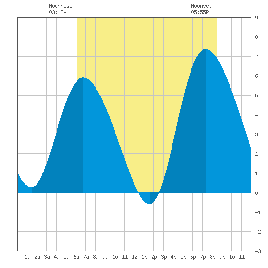 Dawho tide chart for Sunday, June 22, 2025