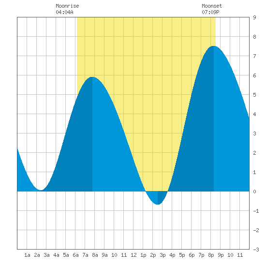 Dawho tide chart for Monday, June 23, 2025