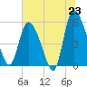 Dawho tide chart for Monday, June 23, 2025