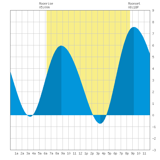 Dawho tide chart for Tuesday, June 24, 2025