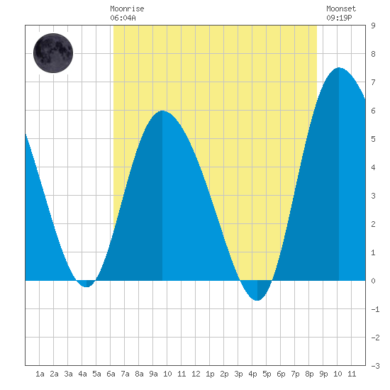 Dawho tide chart for Wednesday, June 25, 2025