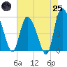 Dawho tide chart for Wednesday, June 25, 2025