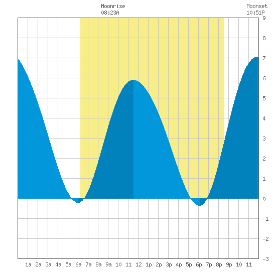 Dawho tide chart for Friday, June 27, 2025