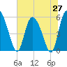 Dawho tide chart for Friday, June 27, 2025