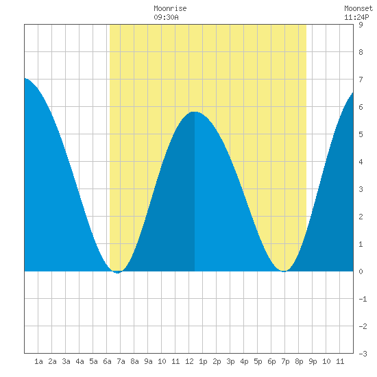 Dawho tide chart for Saturday, June 28, 2025