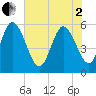 Dawho tide chart for Monday, June 2, 2025