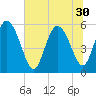 Dawho tide chart for Monday, June 30, 2025