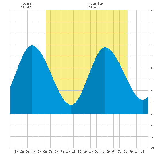 Dawho tide chart for Tuesday, June 3, 2025