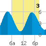 Dawho tide chart for Tuesday, June 3, 2025