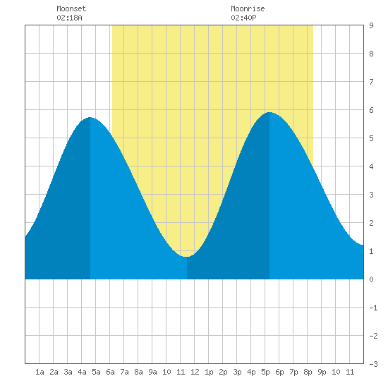 Dawho tide chart for Wednesday, June 4, 2025