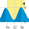 Dawho tide chart for Wednesday, June 4, 2025