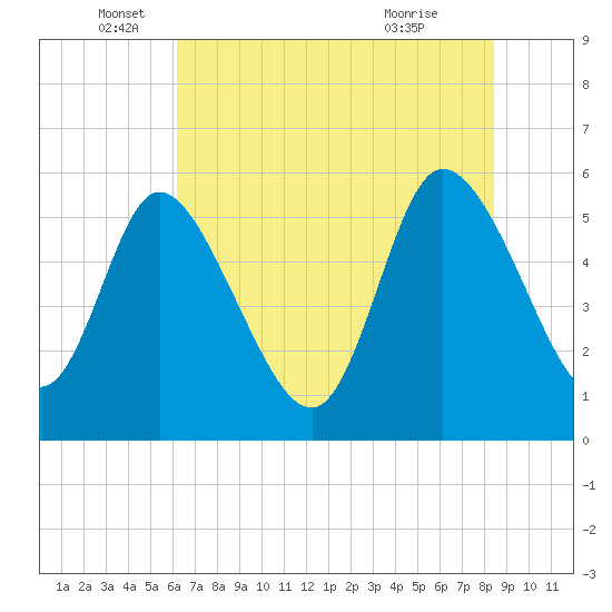 Dawho tide chart for Thursday, June 5, 2025