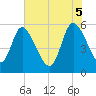 Dawho tide chart for Thursday, June 5, 2025