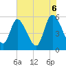 Dawho tide chart for Friday, June 6, 2025