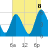 Dawho tide chart for Sunday, June 8, 2025