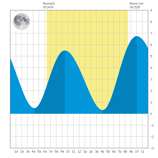 Dawho tide chart for Thursday, July 10, 2025
