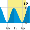 Dawho tide chart for Saturday, July 12, 2025