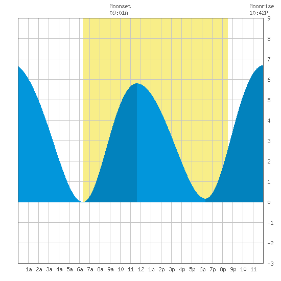 Dawho tide chart for Sunday, July 13, 2025