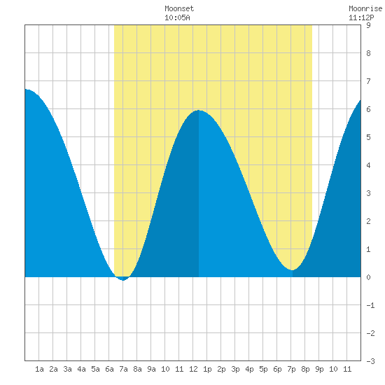 Dawho tide chart for Monday, July 14, 2025